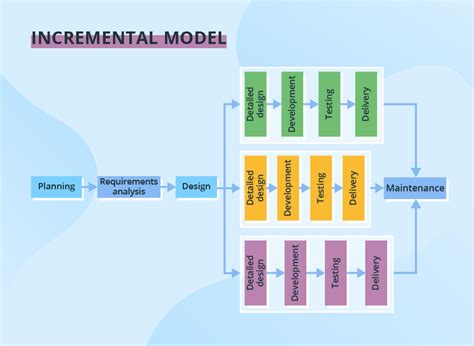 8 Software Development Models Organized In Charts And Explained