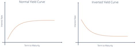 What Is The Yield Curve Telling Us Beaumont Capital Management Commentaries Advisor