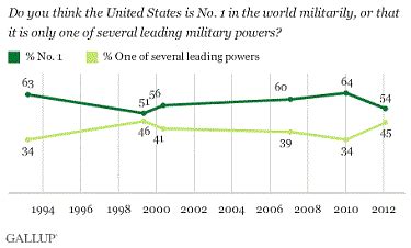 Confidence In U S Military Lowest Since 1999 Washington Examiner