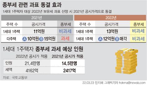 1주택 보유세·건보료 작년 공시가 적용13억 미만 올해 ‘동결 네이버 포스트