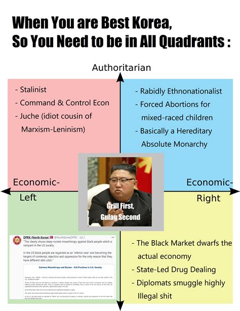 Best Korea Be Representing All Quadrants R Politicalcompassmemes