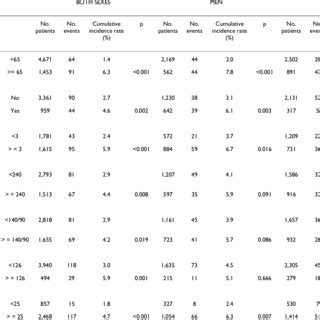 Ischaemic heart disease-free survival by category of vascular risk ...