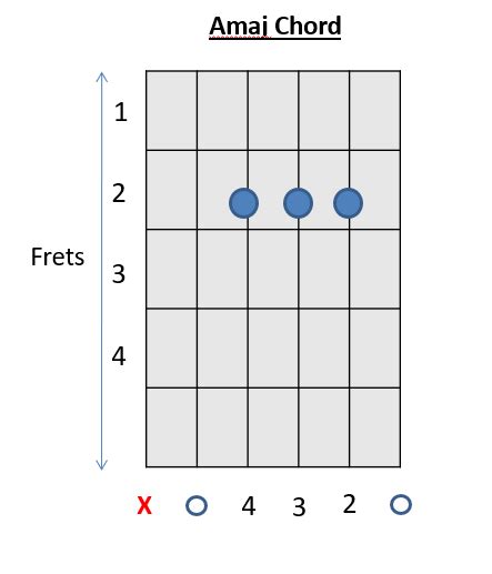 Easiest Chords On Guitar Musical Chords