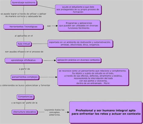 ACTIVIDADES DEL EJE 3 UNADM Mapa Conceptual