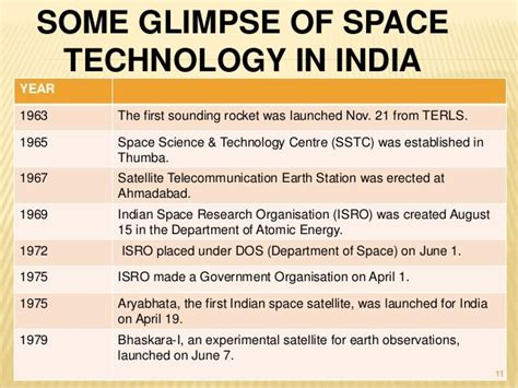 The history of india in space