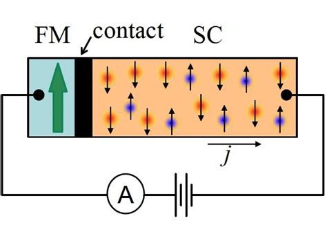 Spintronic Memristor Download Scientific Diagram