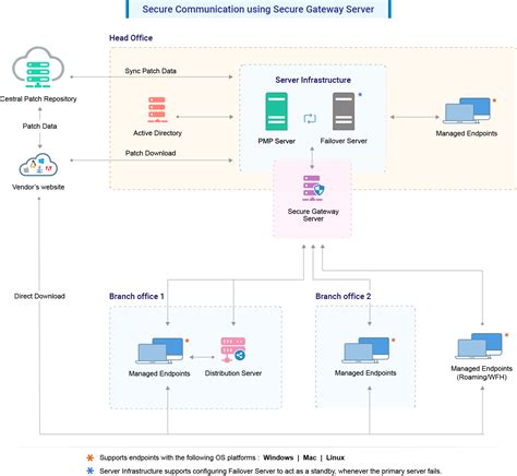 Secure Gateway Server Manageengine Patch Manager Plus