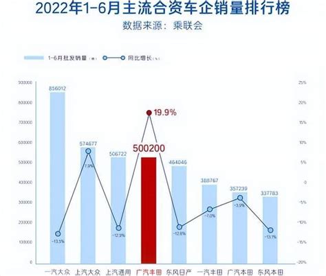 半年销量50万台刷新纪录 广汽丰田巩固合资车企头部实力搜狐汽车搜狐网