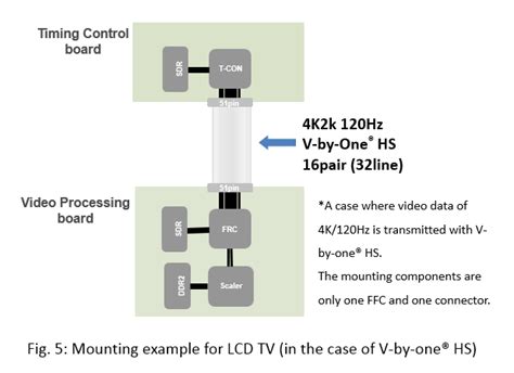 V By One Hs Goes Beyond Lvds Long Distance Transmission At A High