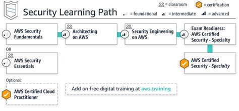 My Aws Cloud Security Certification Journey Learnings By Prasad Medium