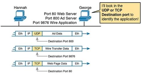 1 5 Fundamentals Of Tcp Ip Transport And Application Flashcards Quizlet