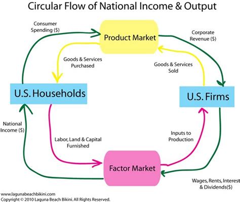 Economic Circular Flow Diagram