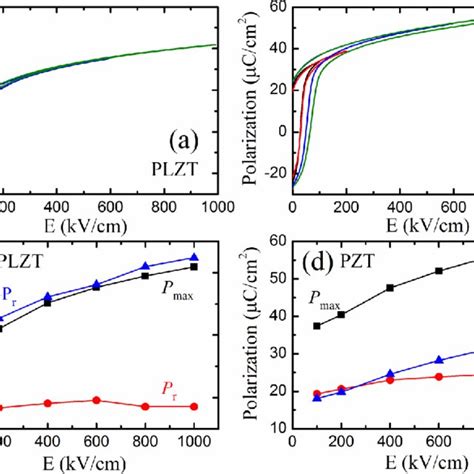 Positive P E Hysteresis Loops Of A Plzt And B Pzt Thin Films Under