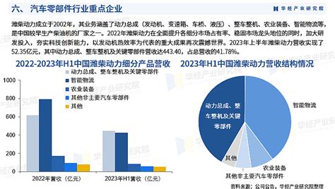 2024年中国汽车零部件行业发展现状及投资前景预测报告 华经产业研究院 华经产业研究院为助力企业、科研、投资机构等单位了解汽车零部件行业发展