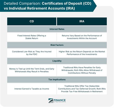 CD Vs IRA Detailed Comparison Factors To Consider