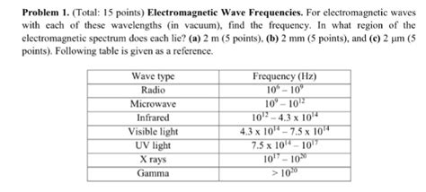 Solved Electromagnetic Wave Frequencies For Electromagnetic Chegg