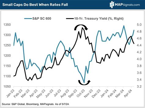 Macro Six Big Reasons To Buy Small Cap Stocks Mapsignals