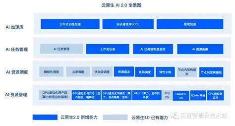 超大模型工程化实践打磨百度智能云发布云原生 AI 2 0 方案