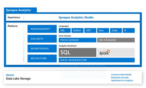 Getting Started With Azure Synapse Analytics Analytics Vidhya