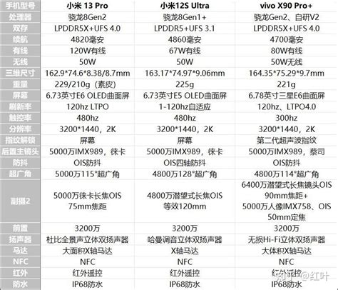 23年底，1英寸大底的imx989真的香吗，小米12sultra、小米13pro、vivo X90pro，选哪个？ 知乎