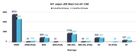 MNIT Jaipur JEE Main Cut off 2024, JoSAA Opening and Closing Cut off ...