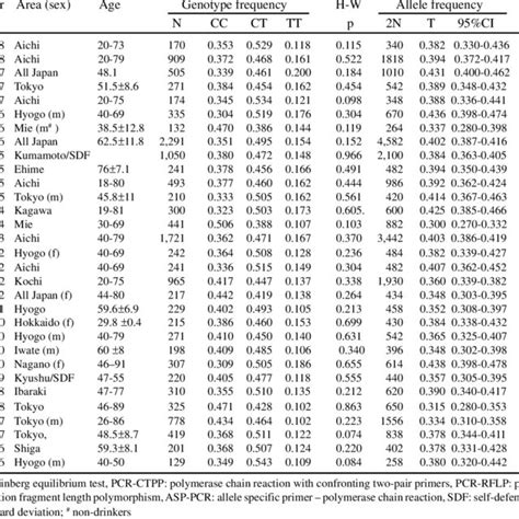 Allele Frequency Of Methylenetetrahydrofolate Reductase T Among