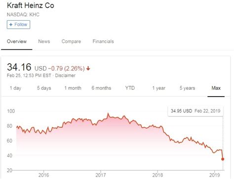 What Was Wrong at Kraft Heinz? - Profitable Investing Tips