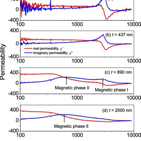 Frequency Dependences Of The Real And Imaginary Components Of Relative