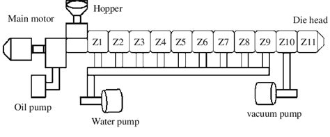 Schematic diagram of twin screw extruder | Download Scientific Diagram