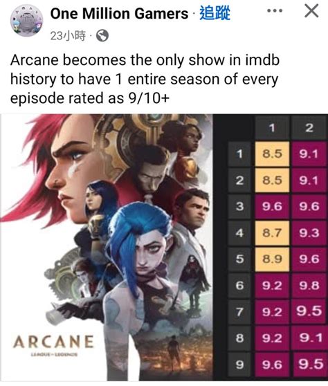 奧術 第二季成為imdb歷史上第一部 全部集數的觀眾評分都在9分以上的劇集 不限於動畫類喔是所有影集 還沒看的人趕緊的已經出完了 特別是如果喜歡看到真正 lesbian 戀愛戲的人