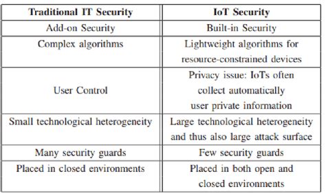 Difference Between Iot And Embedded Systems