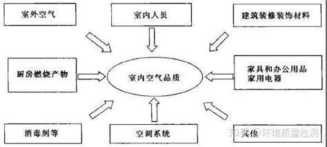 常见的室内空气污染物分类与特点 知乎