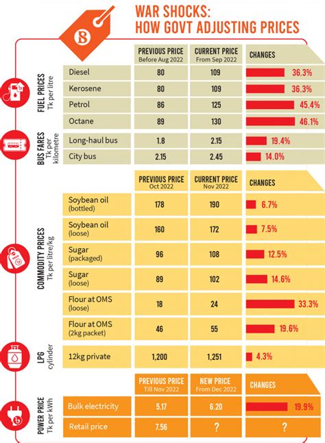 Retail Power Price Hike Looms After Rise In Bulk Tariff The