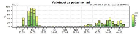 Arso Vreme On Twitter Verjetnost Padavin Bo V Drugi Polovici Tega