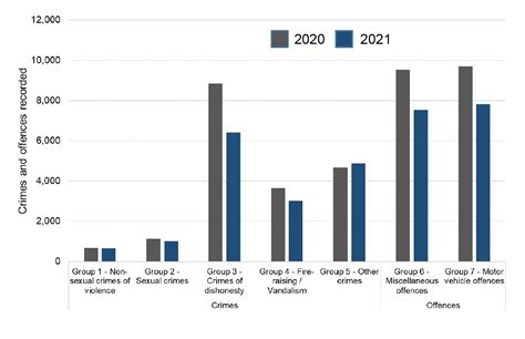 Main Findings Recorded Crime Statistics February 2021 Govscot