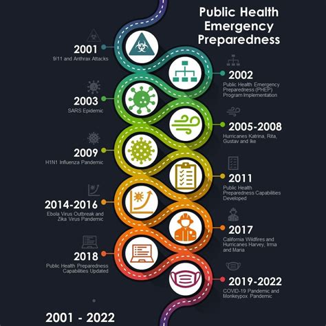 Public Health Emergency Preparedness (PHEP) funding program marks 20 ...