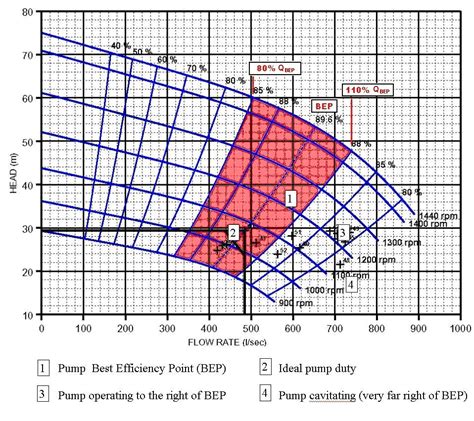 Centrifugal Pump Curve Basics