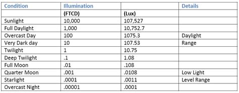 Standard Lux Level Chart For Industry