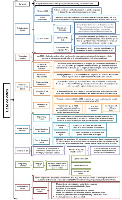 Cuadro Sinoptico Conceptos B Sicos De Base De Datos Concepto Conjunto
