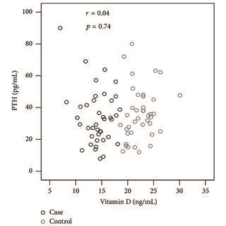 Correlation Of Serum Concentration Of Vitamin D 25 OH D With PTH A