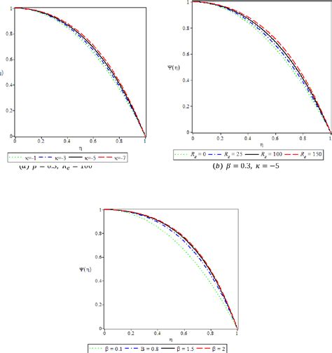 Figure 3 From New Analytical Study Of Non Newtonian Jeffery Hamel Flow