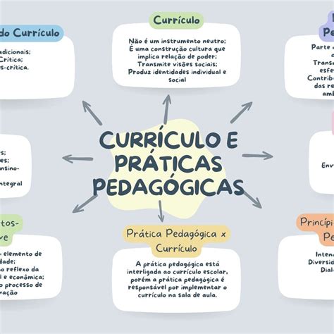 Base Da Pratica Pedagogica O Curriculo Escolar Contempla As Atividades