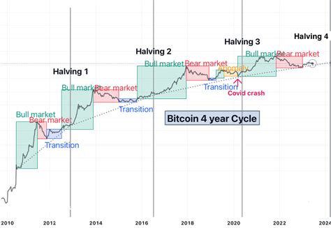 Bitcoin Halving 2024 Price Prediction 2024 Elane Rozina