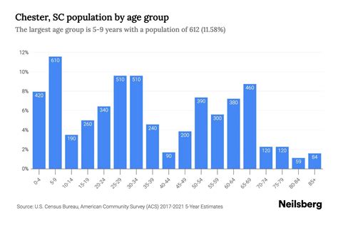 Chester, SC Population by Age - 2023 Chester, SC Age Demographics ...