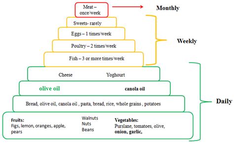 Mediterranean Diet Food Guide Pyramid Download Scientific Diagram