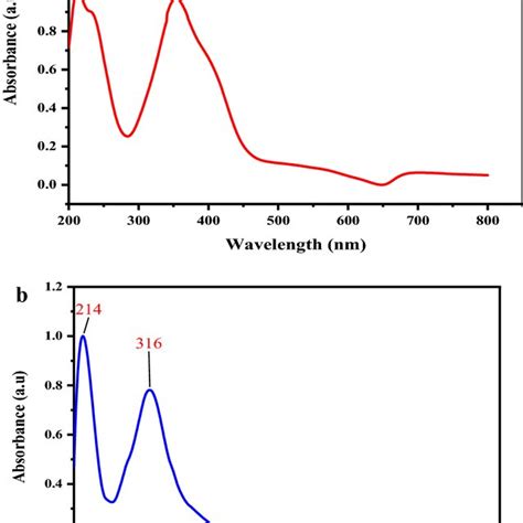 A UV Visible Spectra Of AP Crystal B UV Visible Spectra Of APTS