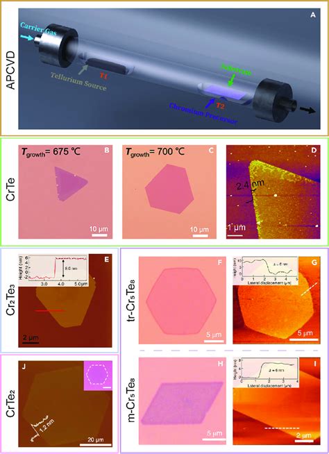 Chemical Vapor Deposition Setup And Overview Of CVD Prepared 2D Cr X Te