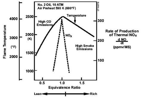 Nox Production And Flame Temperature Versus Equivalence Ratio