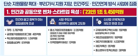 중소벤처기업부 2023년도 예산안 136조원 편성 네이버 블로그