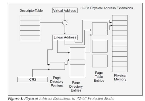 32 Bits On 64 Bit Processors Article Written In 2005 Codeproject